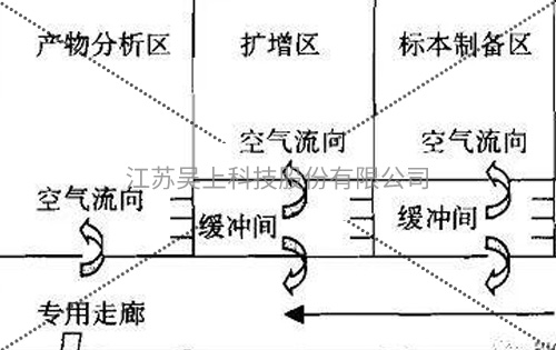 实验室内部空间尺寸要求